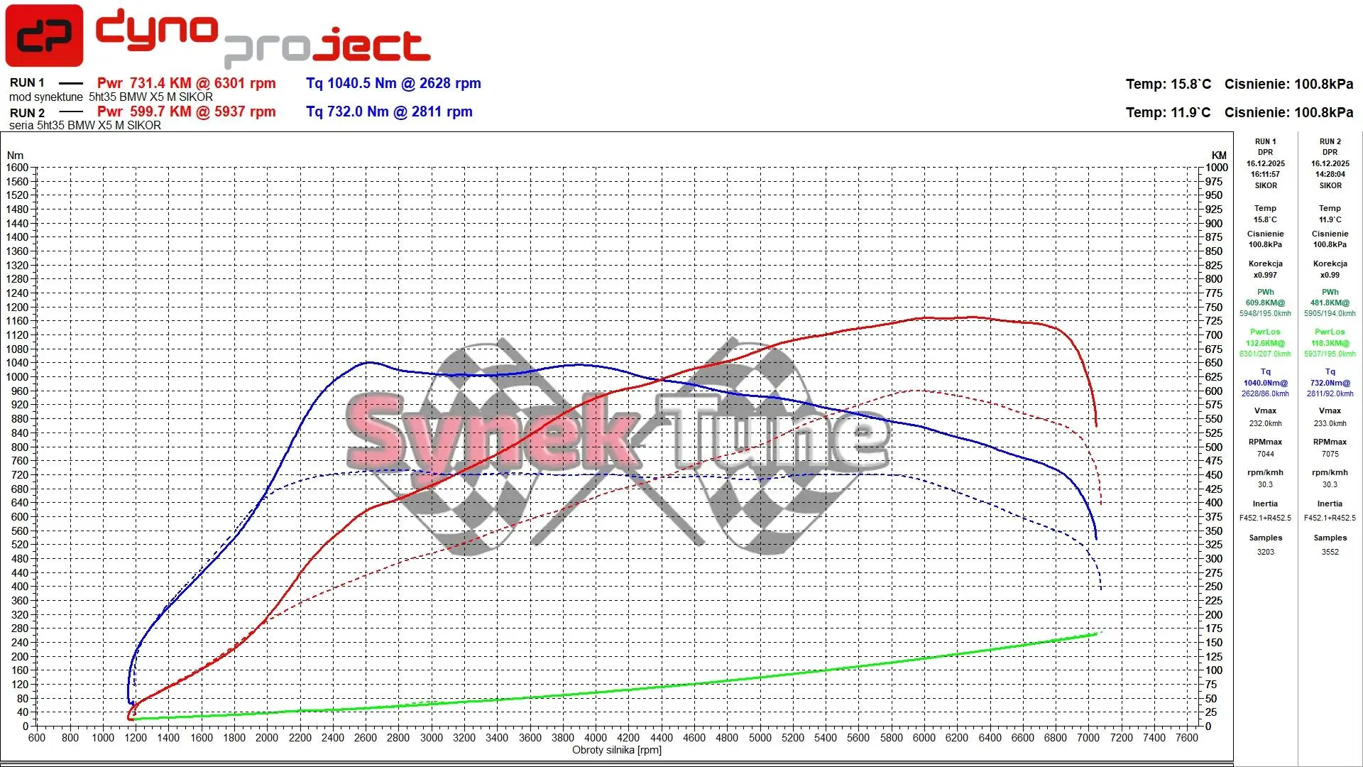 Wykres pomiaru mocy BMW X5M na hamowni 4x4 - chiptuning SynekTune